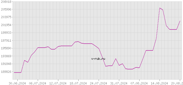 График изменения курса