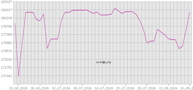 График изменения курса