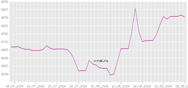 График изменения курса