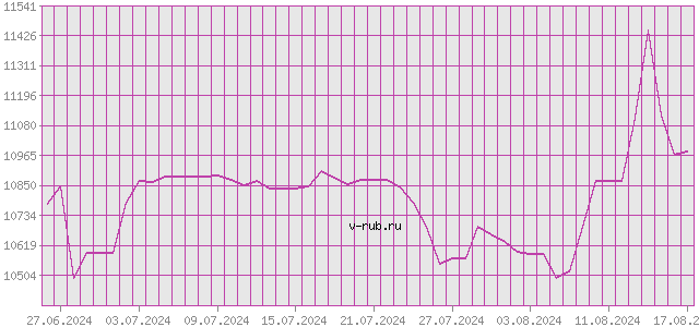 График изменения курса