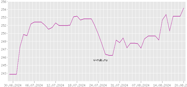 График изменения курса