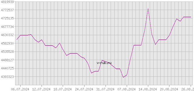 График изменения курса