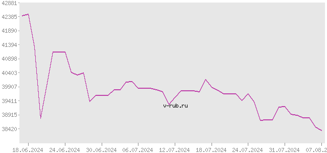 График изменения курса