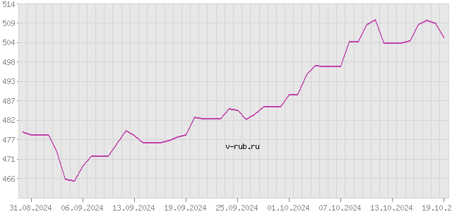 График изменения курса