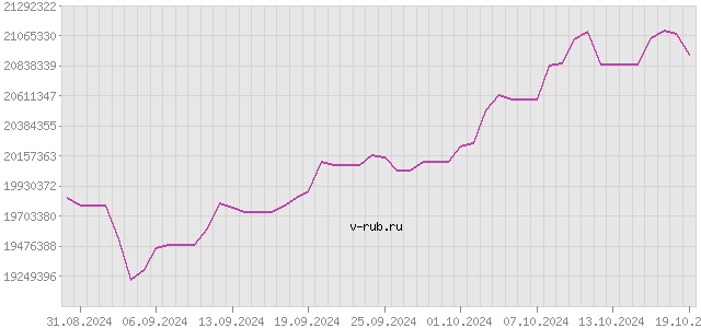 График изменения курса