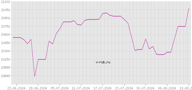 График изменения курса