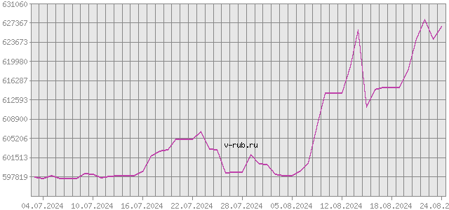 График изменения курса