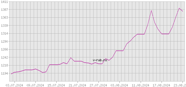 График изменения курса