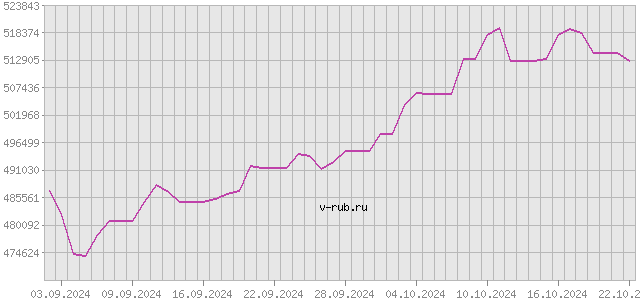 График изменения курса