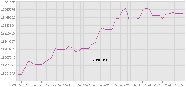 График изменения курса