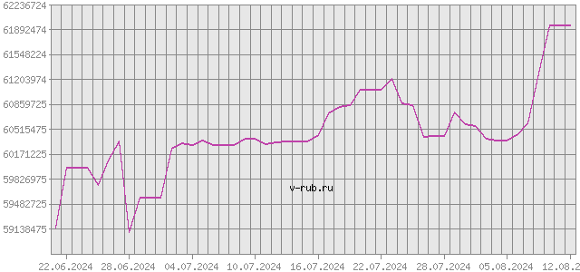 График изменения курса