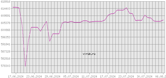 График изменения курса