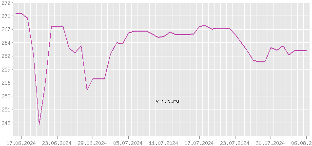 График изменения курса