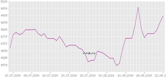 График изменения курса