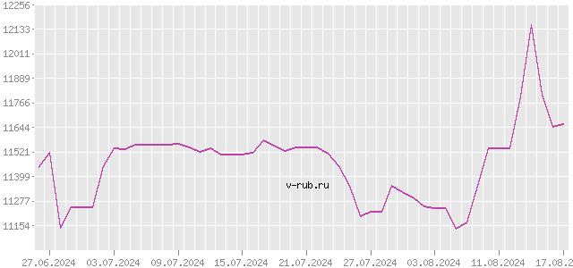 График изменения курса