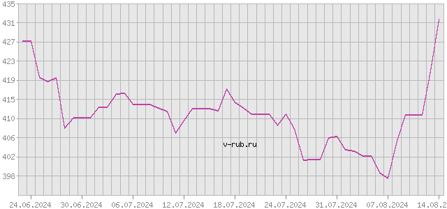 График изменения курса