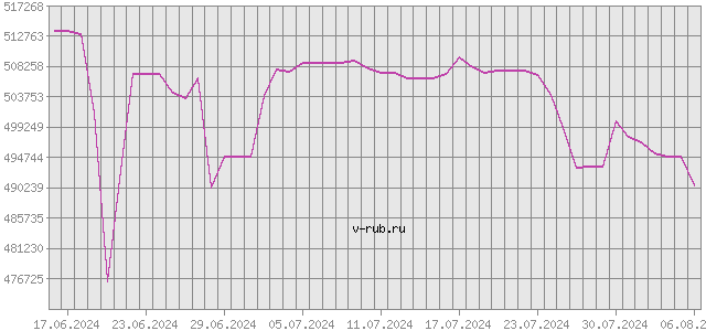 График изменения курса