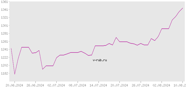 График изменения курса