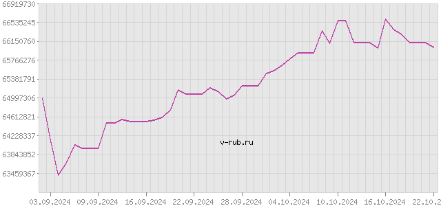 График изменения курса