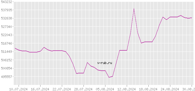 График изменения курса