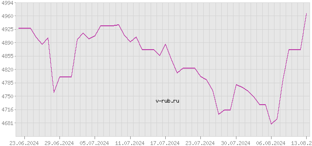 График изменения курса