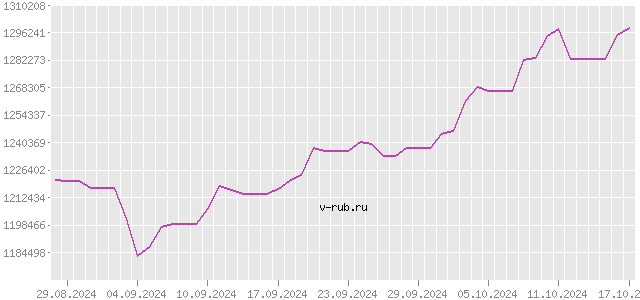 График изменения курса