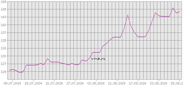 График изменения курса