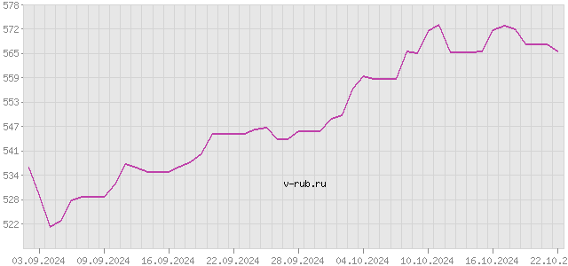 График изменения курса