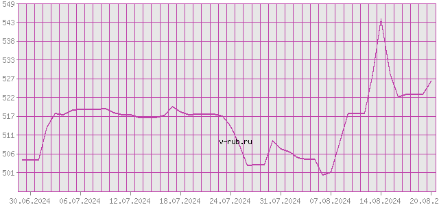 График изменения курса