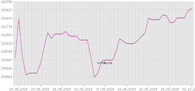 График изменения курса