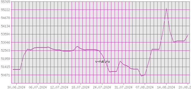 График изменения курса