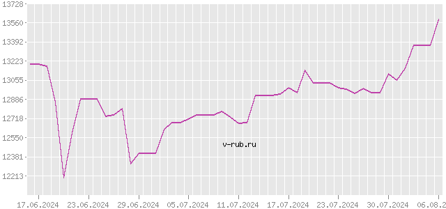 График изменения курса