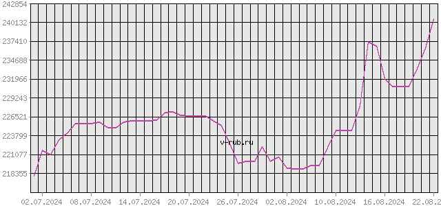 График изменения курса