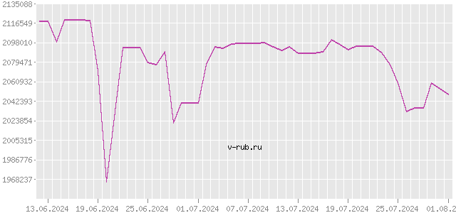 График изменения курса