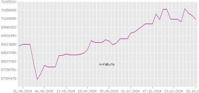 График изменения курса