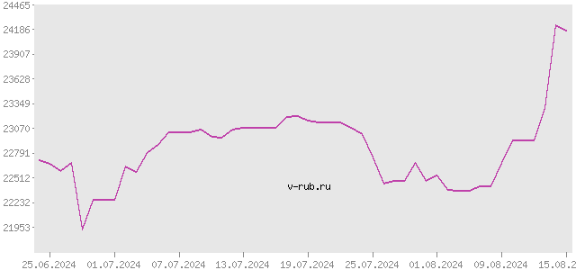 График изменения курса