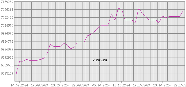 График изменения курса