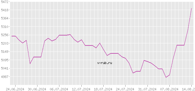 График изменения курса