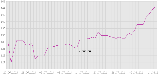 График изменения курса