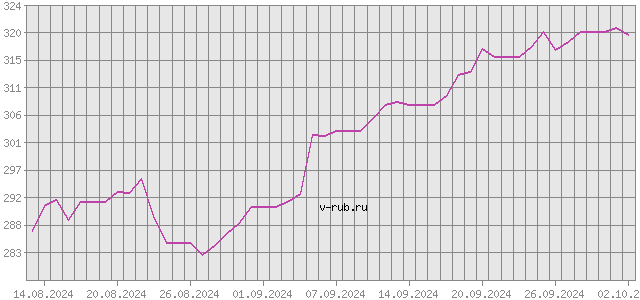 График изменения курса