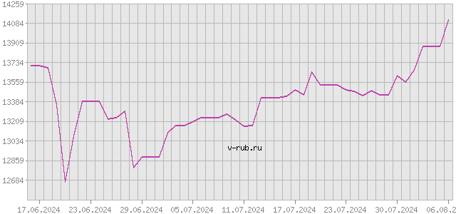 График изменения курса