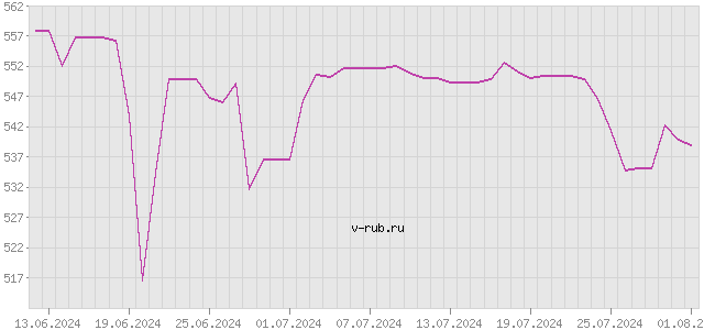 График изменения курса