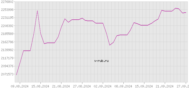 График изменения курса