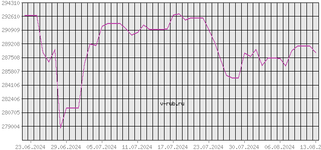 График изменения курса