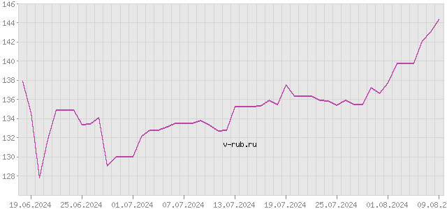 График изменения курса