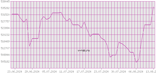 График изменения курса