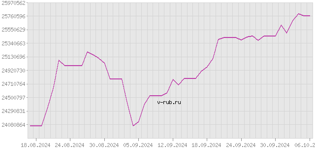 График изменения курса