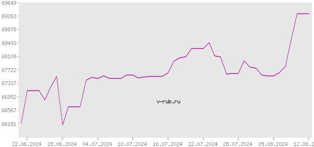 График изменения курса