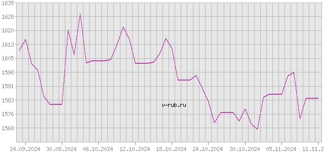 График изменения курса