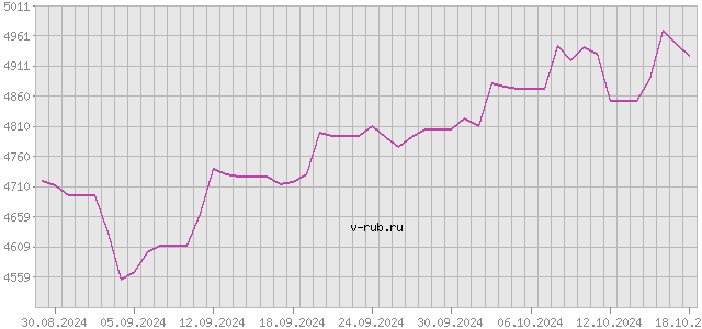 График изменения курса